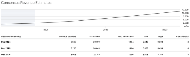 Palantir Revenue Estimates