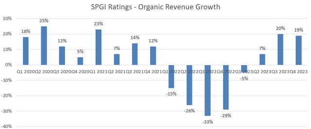 S&P Global Quarterly Results