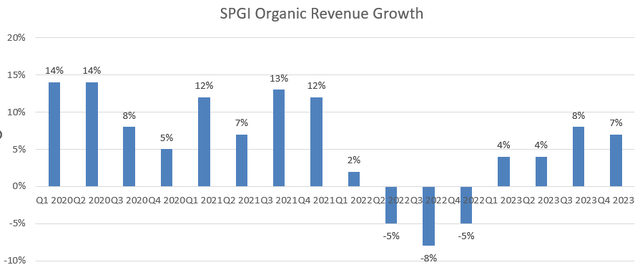 S&P Global Organic Revenue Growth