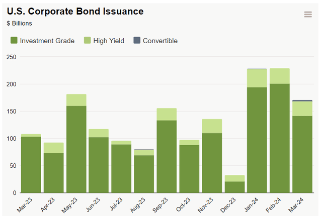 U.S. corporate bond issuance