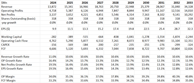 S&P Global DCF - Author's calculations