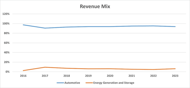 TSLA Revenue Mix