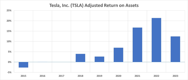 TSLA Adjusted ROA