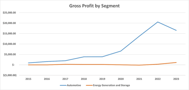 TSLA Gross Profit by Segment