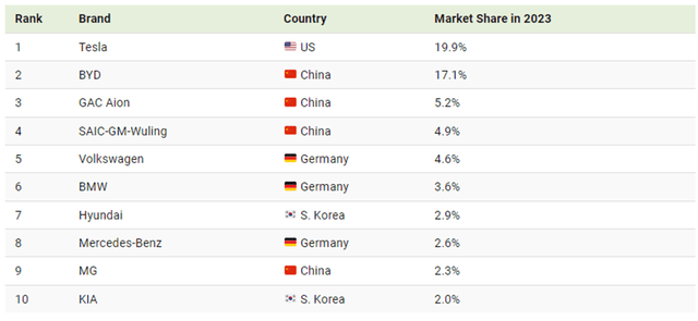 EV Market in 2023