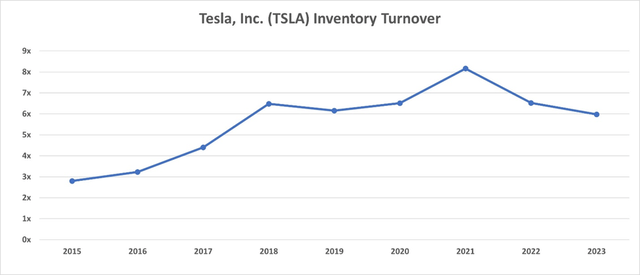 TSLA Inventory Turnover