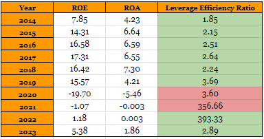 Leverage efficiency ratio