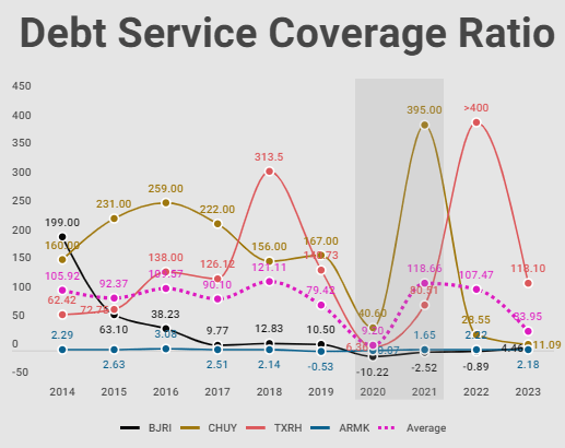 Debt service coverage ratio