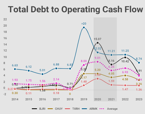 Total debt operating cash flow