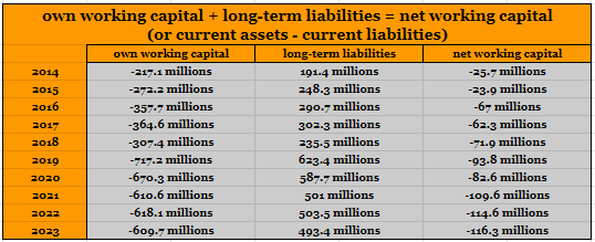 Net working capital analysis