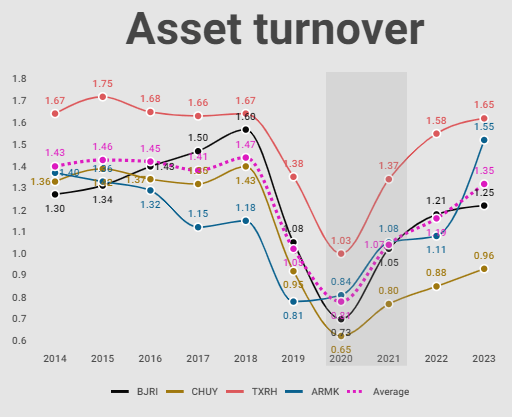 Asset turnover analysis