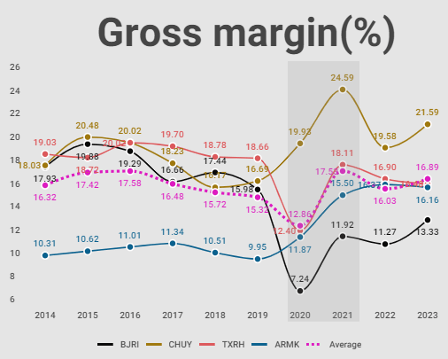 Gross margin