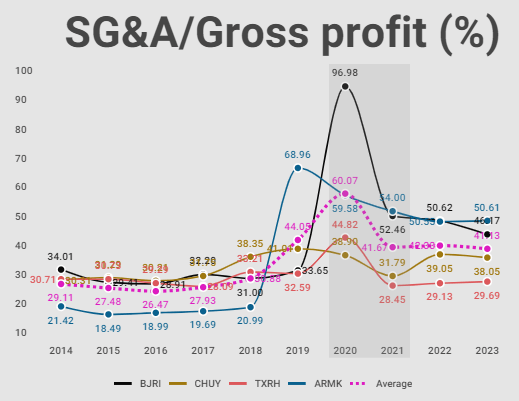 SG&A/Gross profit