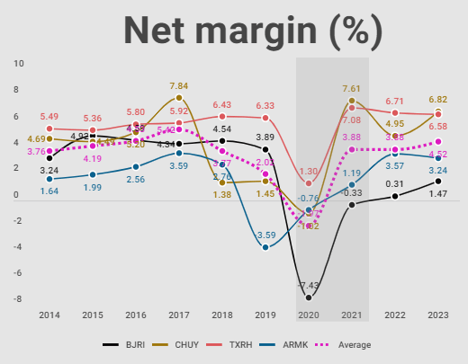 Net margin