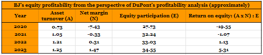 BJ's DuPont Analysis