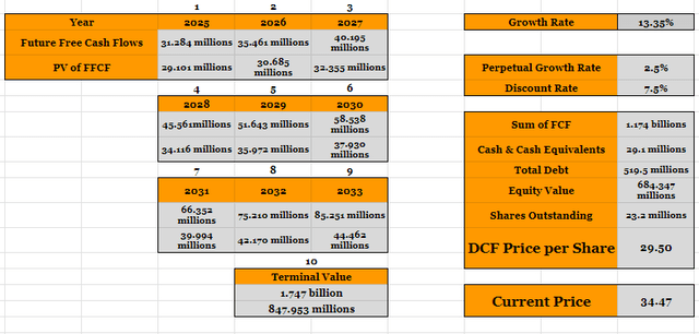 DCF analysis