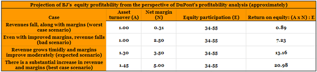 Projections of DuPont analysis