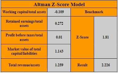 Altman Z-Score model