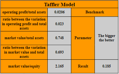 Taffler Model