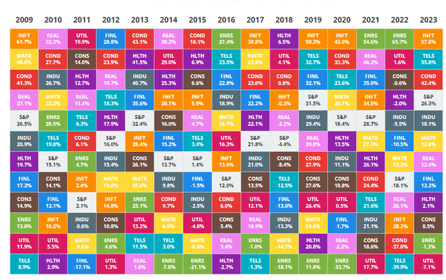 S&P sector returns annual