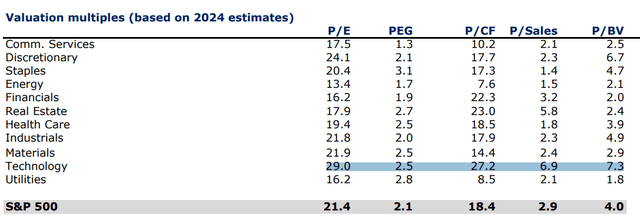 S&P sector PE ratios