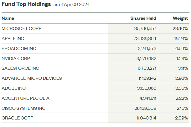 XLK top 10 holdings