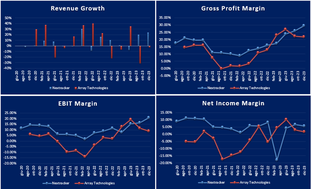 Nextracker: Multiple Drivers To Aim For A Prosperous Future (NASDAQ:NXT ...