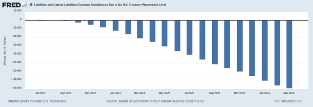 US Fed remittance to Treasury