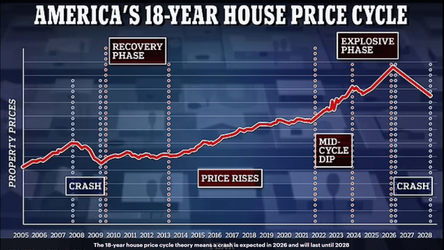 US real estate cycle