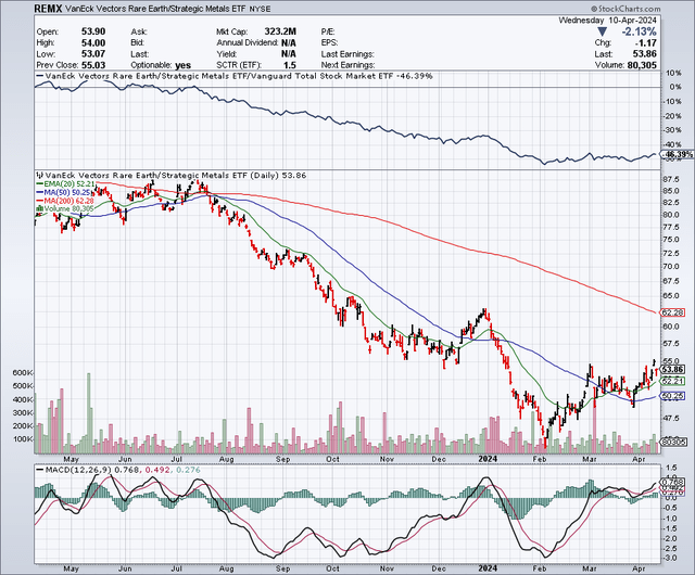 REMX This Rare Earth And Metals ETF Appears Poised For A Breakout (NYSEARCAREMX) Seeking Alpha