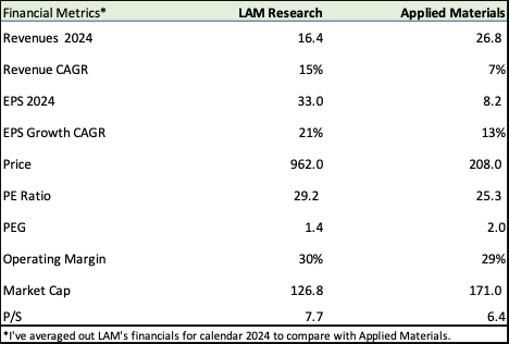 Lam Research and Applied Materials