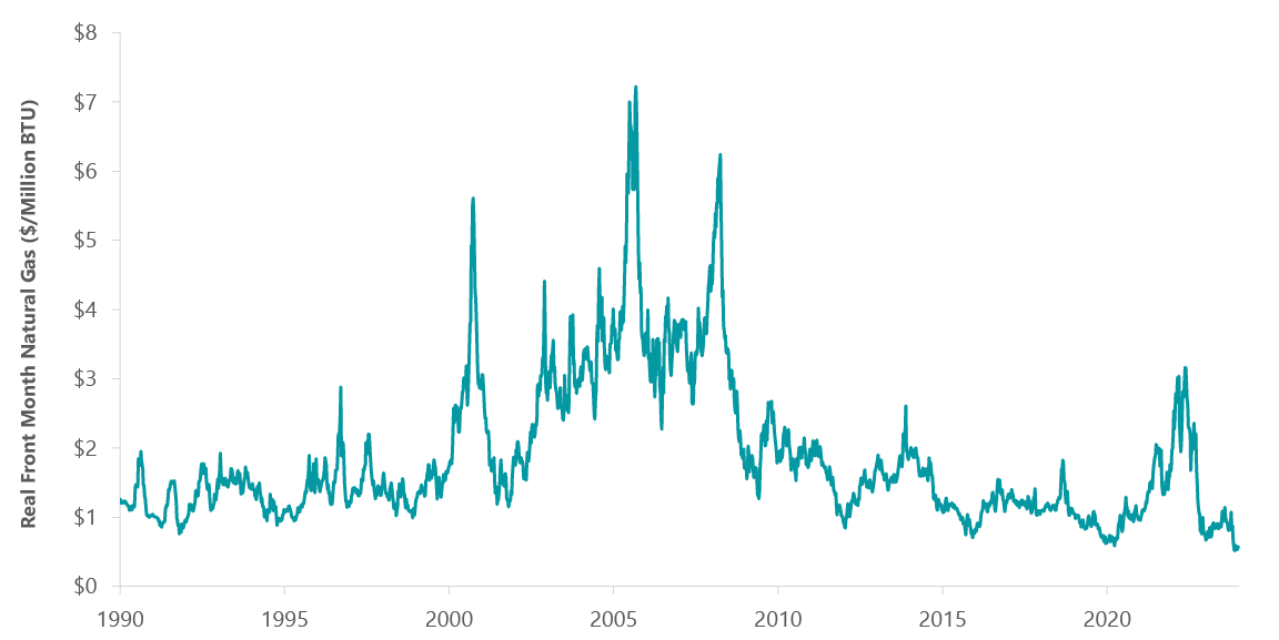 Exhibit 3: U.S. Natural Gas Prices Near Historic Lows