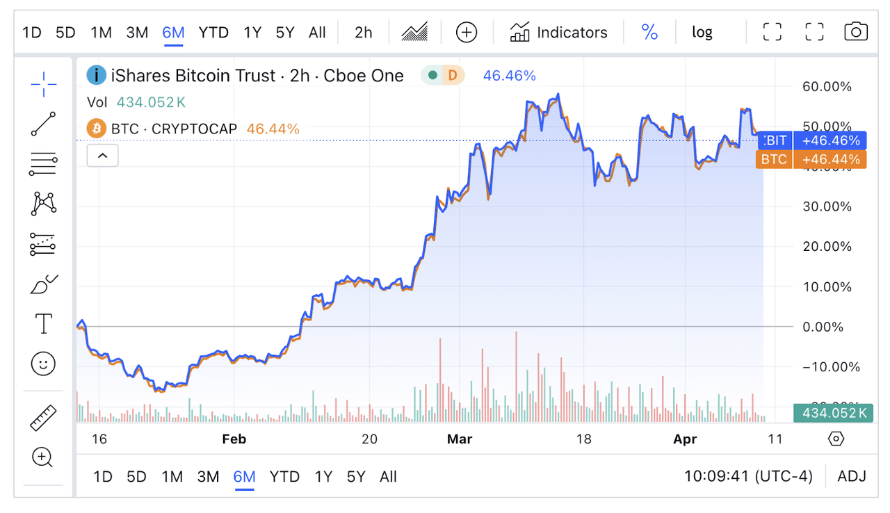 IBIT: BTC Supply Is Shrinking (NASDAQ:IBIT) | Seeking Alpha