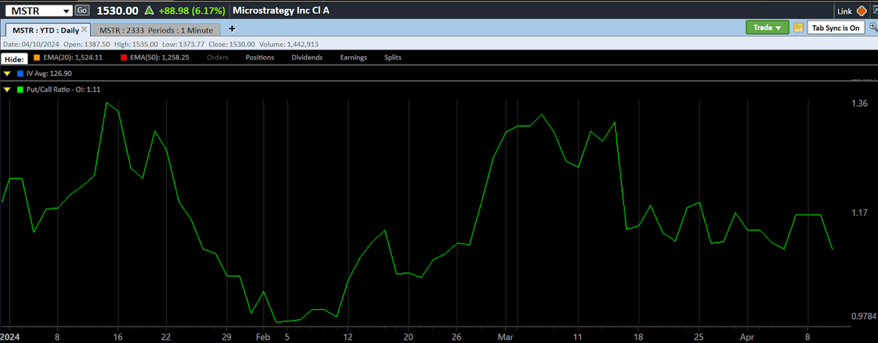 MSTR Puts/Calls OI