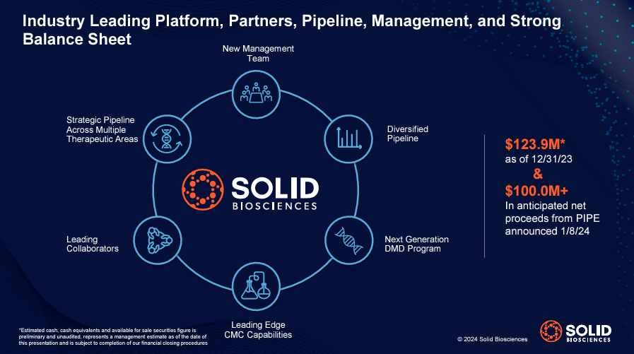 Source: Solid Biosciences January 2024 company presentation.