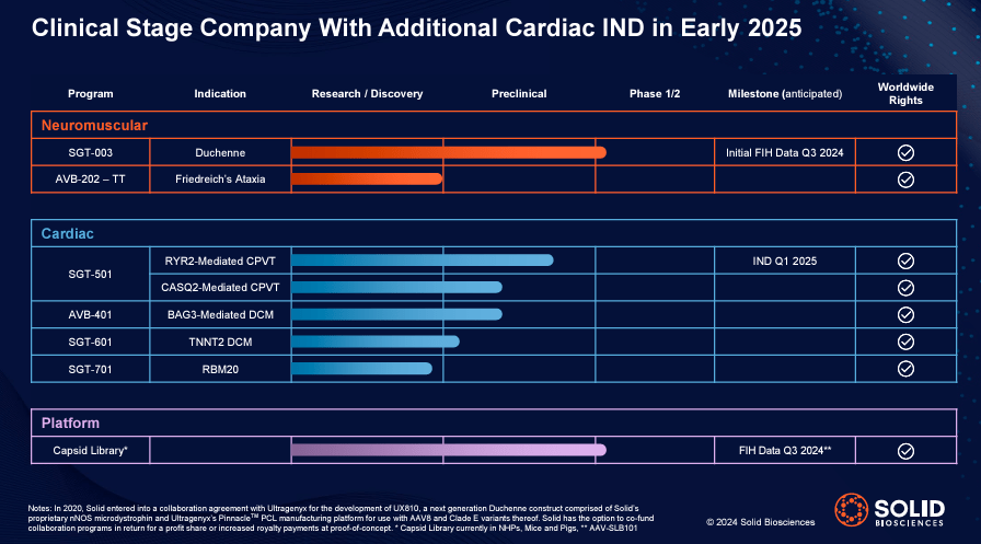 Source: Solid Biosciences January 2024 company presentation.