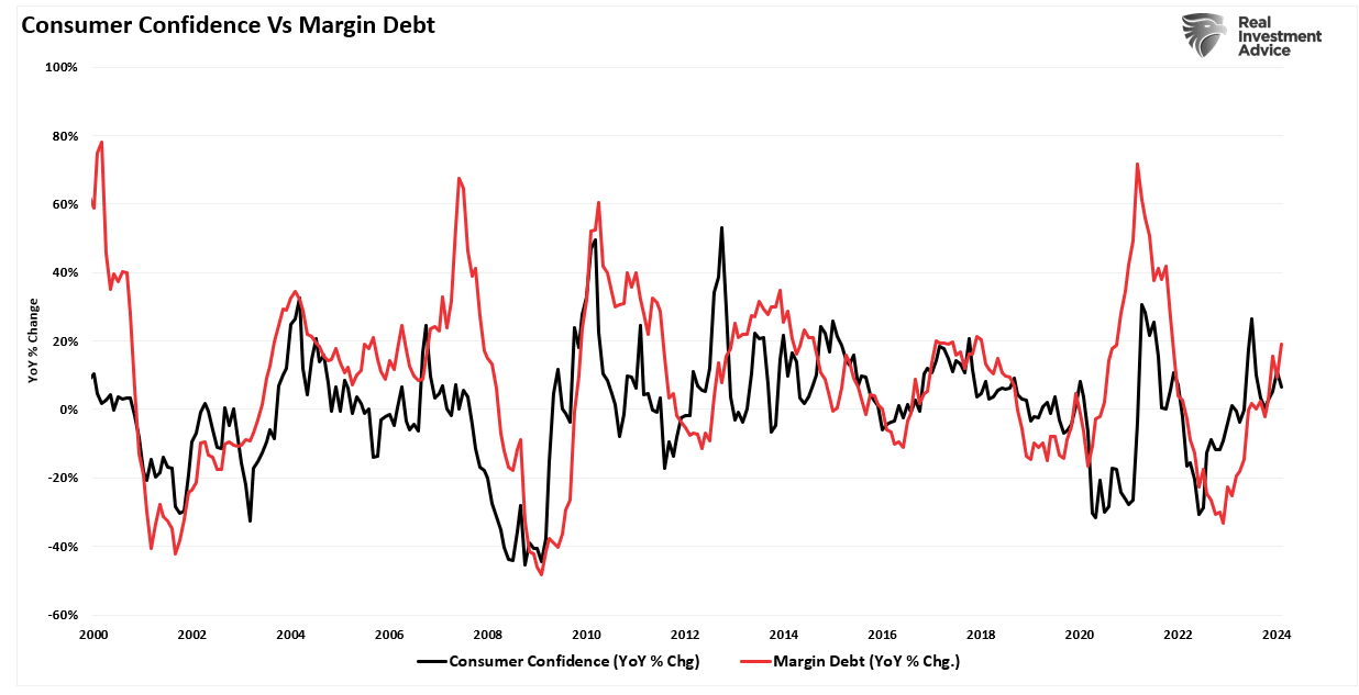 Consumer Confidence and Margin Debt.