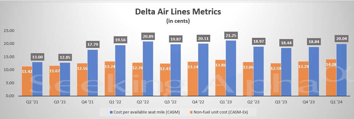 Delta Air Lines in charts: CASM rises, TRASM and PRASM decline Q/Q in ...