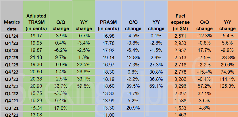 Delta Air Lines in charts: CASM rises, TRASM and PRASM decline Q/Q in ...