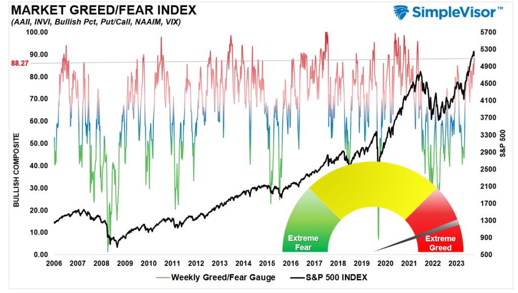 Market fear and greed metrics