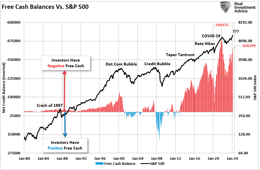 S&P 500 Index and Free Cash Balance