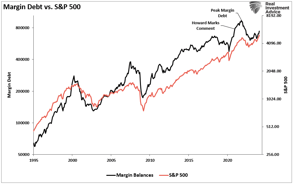 Margin Debt Compared to the S&P 500