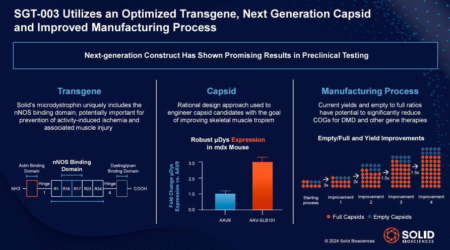 Source: Solid Biosciences January 2024 company presentation.