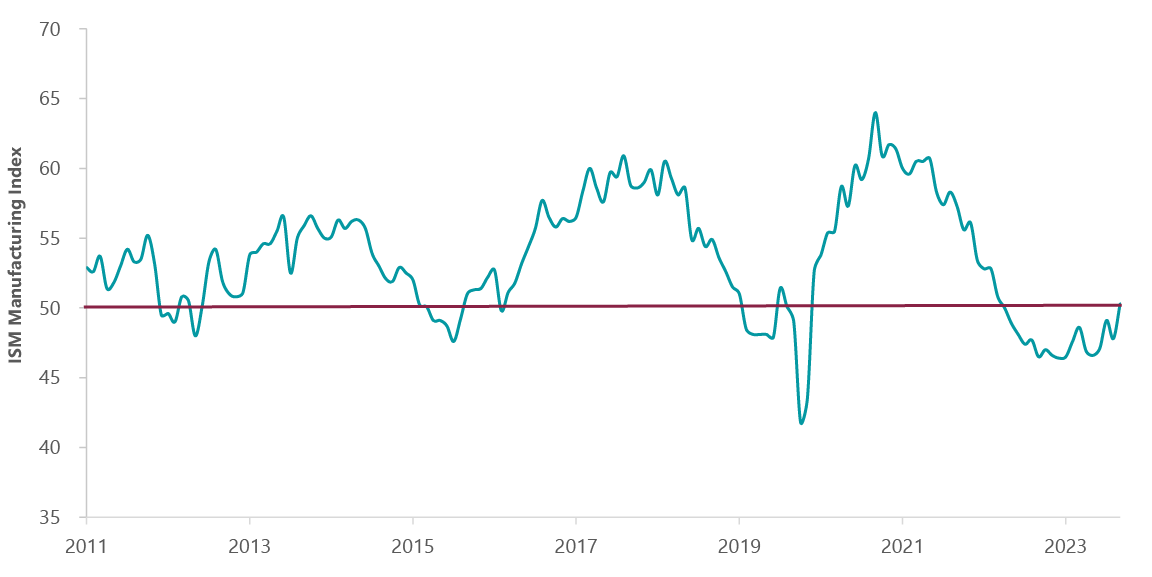 Exhibit 2: ISM Manufacturing PMI Crosses into Expansionary Territory