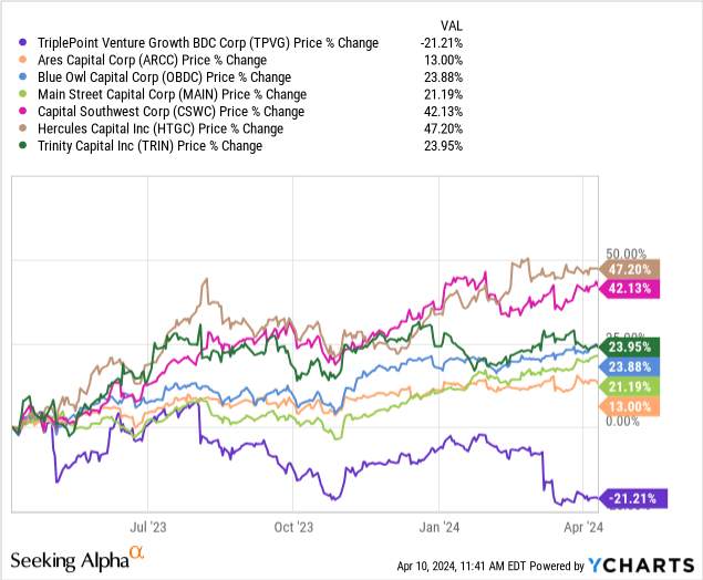 TriplePoint Venture Growth: Increased Probability Of A Dividend Cut ...