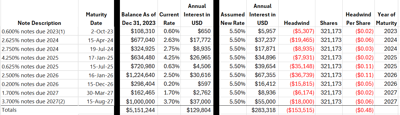 TCWM Debt Maturity Refinance Estimatesable