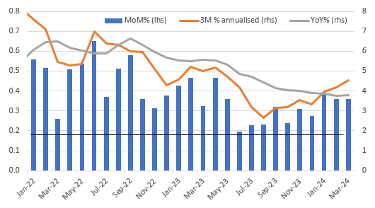 Core CPI month-on-month, 3M annualized and year-on-year changes