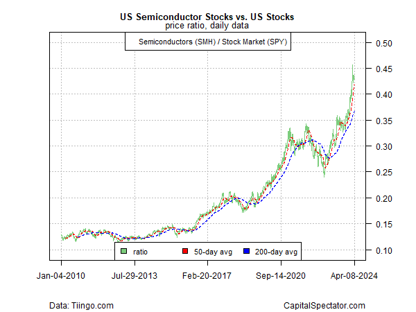 US semiconductor stocks Vs US stocks