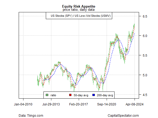 Equity risk apatite: SPY Vs USMV