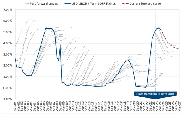 CME SOFR rate